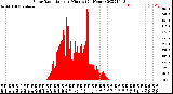 Milwaukee Weather Solar Radiation<br>per Minute<br>(24 Hours)