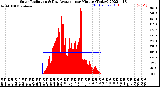 Milwaukee Weather Solar Radiation<br>& Day Average<br>per Minute<br>(Today)