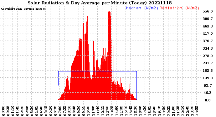 Milwaukee Weather Solar Radiation<br>& Day Average<br>per Minute<br>(Today)