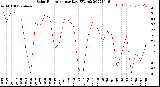 Milwaukee Weather Solar Radiation<br>per Day KW/m2