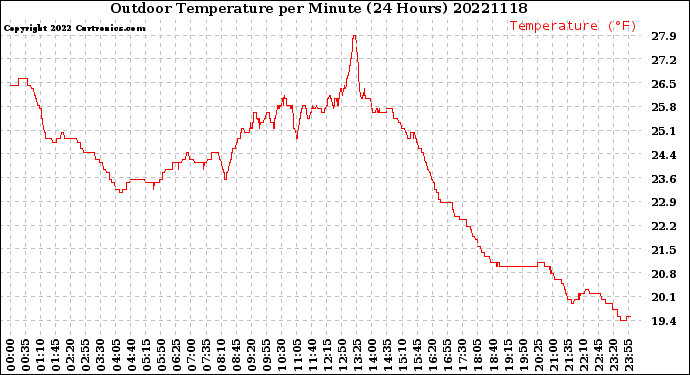 Milwaukee Weather Outdoor Temperature<br>per Minute<br>(24 Hours)