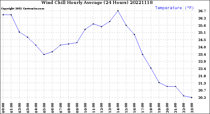 Milwaukee Weather Wind Chill<br>Hourly Average<br>(24 Hours)