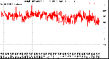 Milwaukee Weather Wind Direction<br>(24 Hours) (Raw)