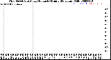 Milwaukee Weather Wind Speed<br>Actual and Median<br>by Minute<br>(24 Hours) (Old)