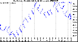 Milwaukee Weather Barometric Pressure<br>per Hour<br>(24 Hours)