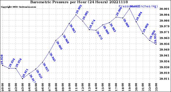 Milwaukee Weather Barometric Pressure<br>per Hour<br>(24 Hours)