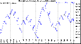 Milwaukee Weather Barometric Pressure<br>Daily High