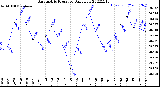 Milwaukee Weather Barometric Pressure<br>Daily Low