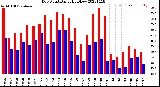 Milwaukee Weather Dew Point<br>Daily High/Low