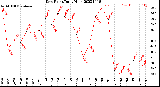 Milwaukee Weather Dew Point<br>Daily High