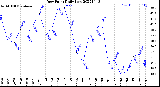 Milwaukee Weather Dew Point<br>Daily Low