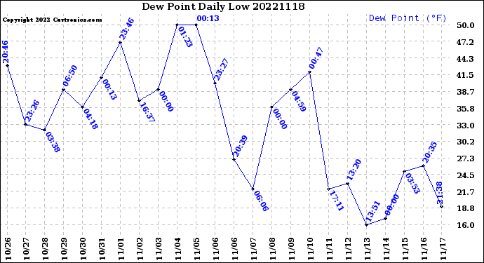 Milwaukee Weather Dew Point<br>Daily Low