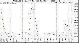 Milwaukee Weather Evapotranspiration<br>vs Rain per Day<br>(Inches)