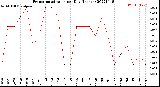 Milwaukee Weather Evapotranspiration<br>per Day (Inches)