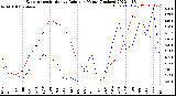 Milwaukee Weather Evapotranspiration<br>vs Rain per Month<br>(Inches)