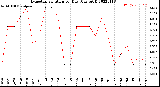 Milwaukee Weather Evapotranspiration<br>per Day (Ozs sq/ft)