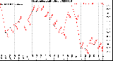 Milwaukee Weather Heat Index<br>Daily High