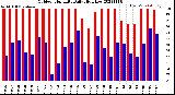 Milwaukee Weather Outdoor Humidity<br>Daily High/Low