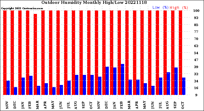 Milwaukee Weather Outdoor Humidity<br>Monthly High/Low