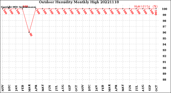 Milwaukee Weather Outdoor Humidity<br>Monthly High