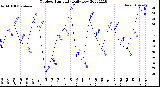 Milwaukee Weather Outdoor Humidity<br>Daily Low