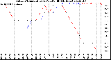 Milwaukee Weather Outdoor Temperature<br>vs Wind Chill<br>(24 Hours)