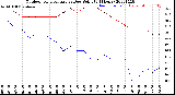 Milwaukee Weather Outdoor Temperature<br>vs Dew Point<br>(24 Hours)