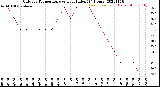 Milwaukee Weather Outdoor Temperature<br>vs Heat Index<br>(24 Hours)