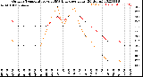 Milwaukee Weather Outdoor Temperature<br>vs THSW Index<br>per Hour<br>(24 Hours)