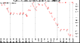 Milwaukee Weather Outdoor Temperature<br>per Hour<br>(24 Hours)