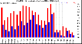 Milwaukee Weather Outdoor Temperature<br>Daily High/Low