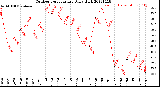 Milwaukee Weather Outdoor Temperature<br>Daily High