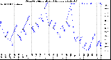 Milwaukee Weather Outdoor Temperature<br>Daily Low