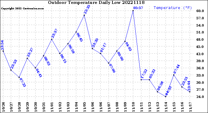 Milwaukee Weather Outdoor Temperature<br>Daily Low