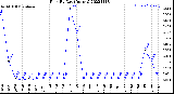 Milwaukee Weather Rain<br>By Day<br>(Inches)