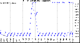 Milwaukee Weather Rain Rate<br>Daily High