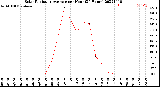 Milwaukee Weather Solar Radiation Average<br>per Hour<br>(24 Hours)