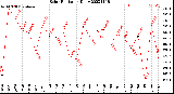 Milwaukee Weather Solar Radiation<br>Daily