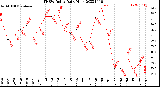 Milwaukee Weather THSW Index<br>Daily High