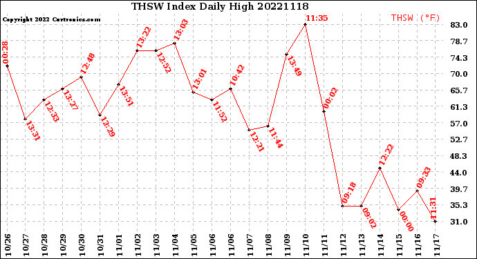 Milwaukee Weather THSW Index<br>Daily High