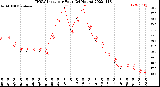 Milwaukee Weather THSW Index<br>per Hour<br>(24 Hours)