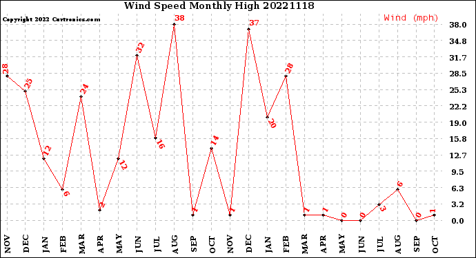 Milwaukee Weather Wind Speed<br>Monthly High