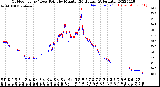 Milwaukee Weather Outdoor Temp / Dew Point<br>by Minute<br>(24 Hours) (Alternate)