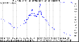 Milwaukee Weather Dew Point<br>by Minute<br>(24 Hours) (Alternate)