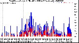 Milwaukee Weather Wind Speed/Gusts<br>by Minute<br>(24 Hours) (Alternate)