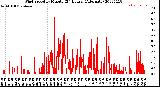 Milwaukee Weather Wind Speed<br>by Minute<br>(24 Hours) (Alternate)