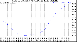 Milwaukee Weather Barometric Pressure<br>per Minute<br>(24 Hours)