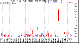 Milwaukee Weather Outdoor Rain<br>Daily Amount<br>(Past/Previous Year)