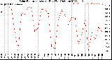 Milwaukee Weather Solar Radiation<br>Avg per Day W/m2/minute