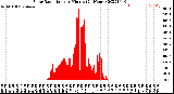 Milwaukee Weather Solar Radiation<br>per Minute<br>(24 Hours)